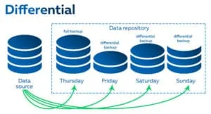 Backup Differenziale