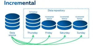 Backup Incrementale