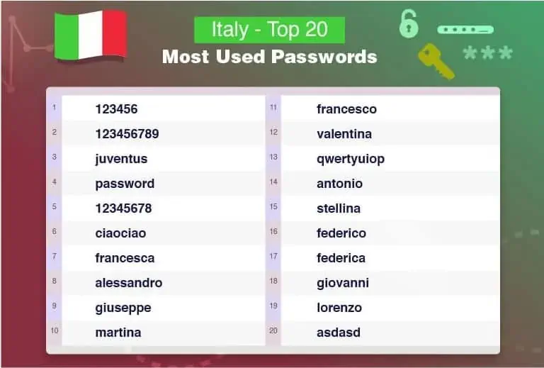 Password frequenti