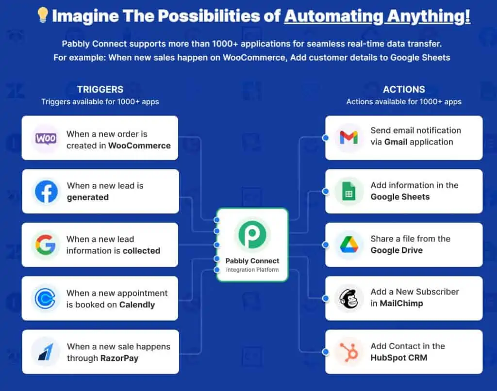 Pabbly Connect integration platform