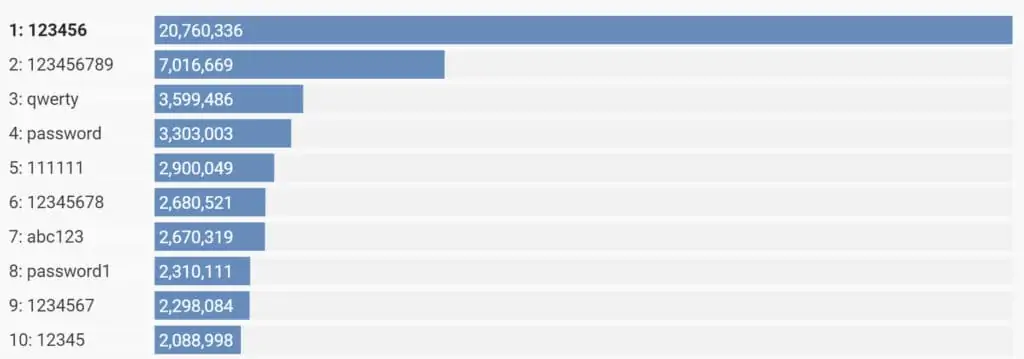 A list displaying common passwords and their frequency of use, highlighting the need for stronger security measures like two-factor authentication.