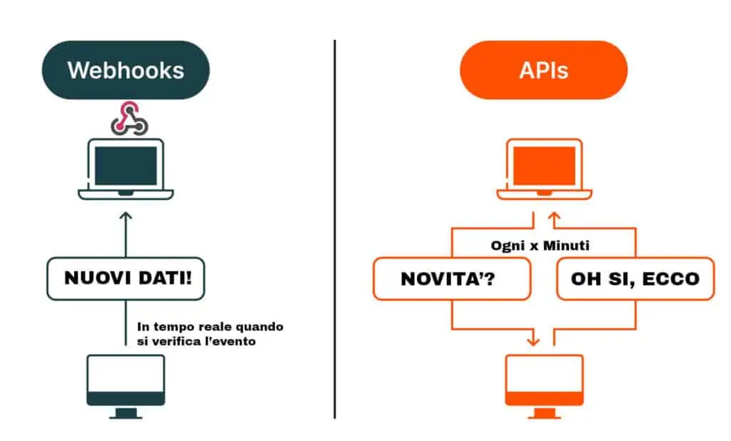 webhook vs apis differenze